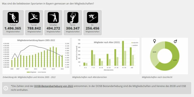 Bayerns Sportförderung als Infografik