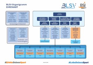BLSV-Organigramm EHRENAMT