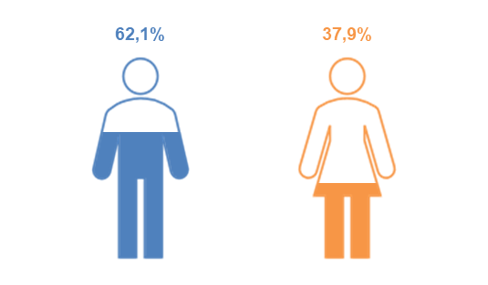 Eine Grafik der Mitgliederstatistik 2024 Oberfranken. 62,1% der Mitglieder sind männlich. 37,9% der Mitglieder sind weiblich.