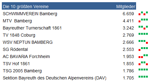 Die 10 größten Vereine in Oberfranken
