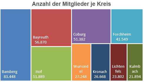 Treemap Kreisgröße