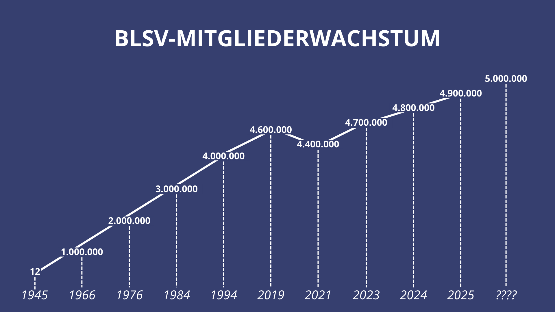 BLSV-Mitgliederwachstum zwischen 1945 und 2025.