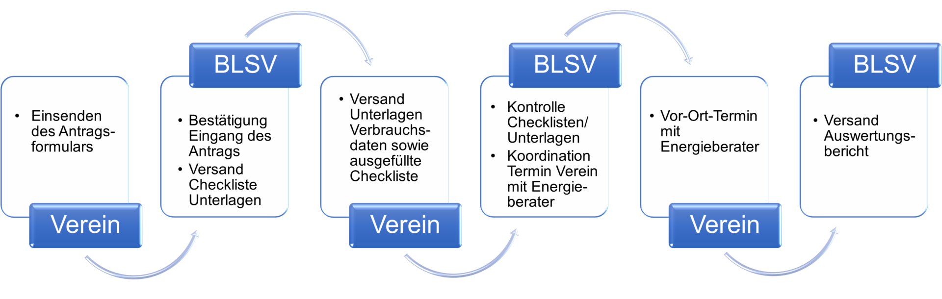 Energie-Beratung-Schema-Ablauf