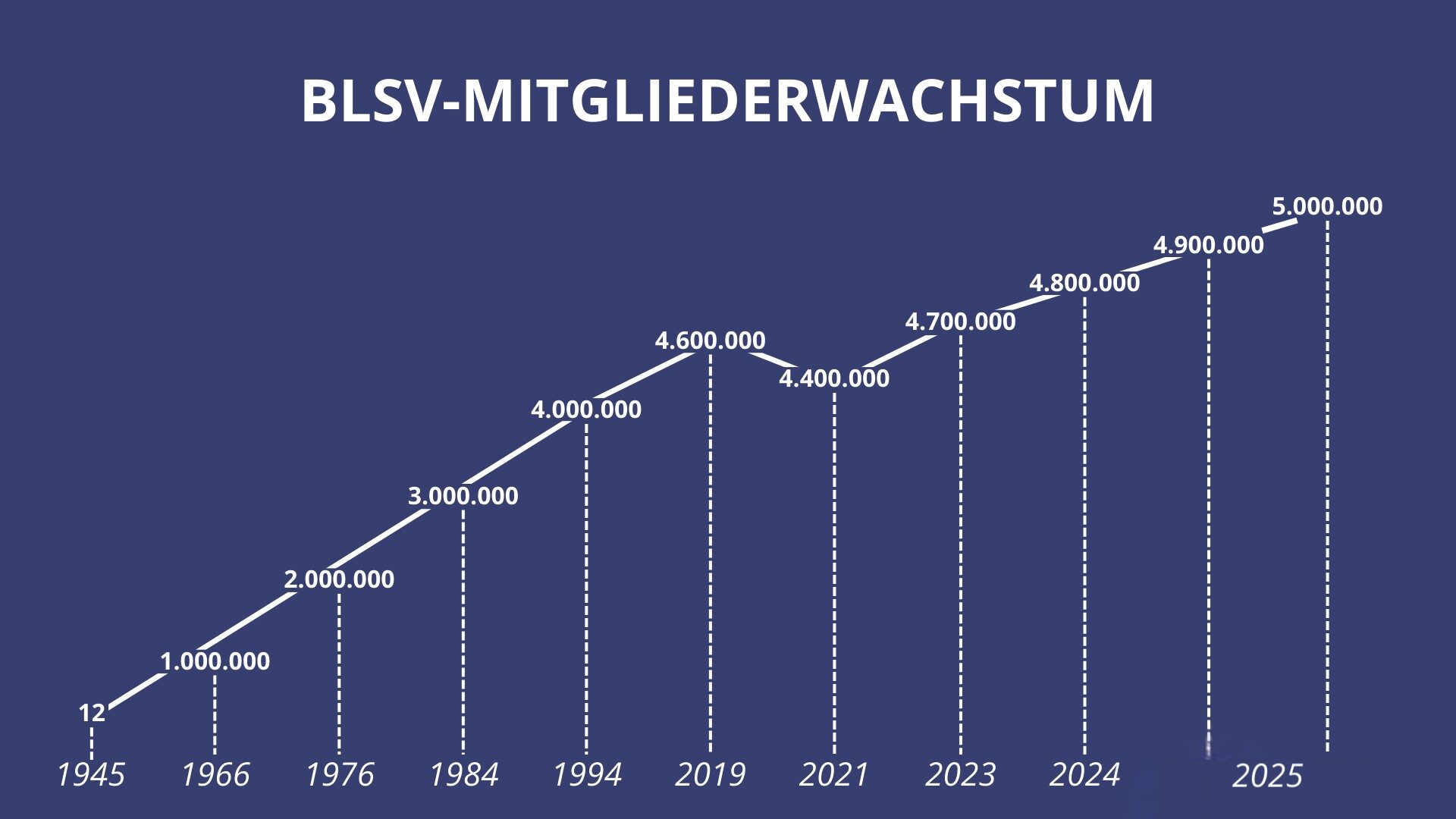 Grafik Wachstum Mitgliederentwicklung