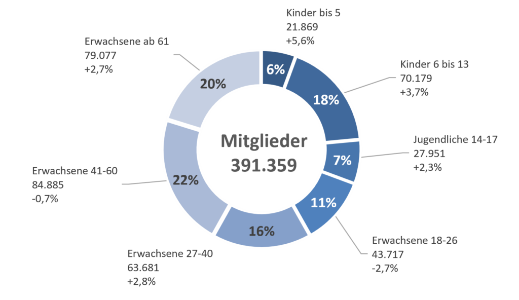 Mitgliederverteilung nach Altersgruppen