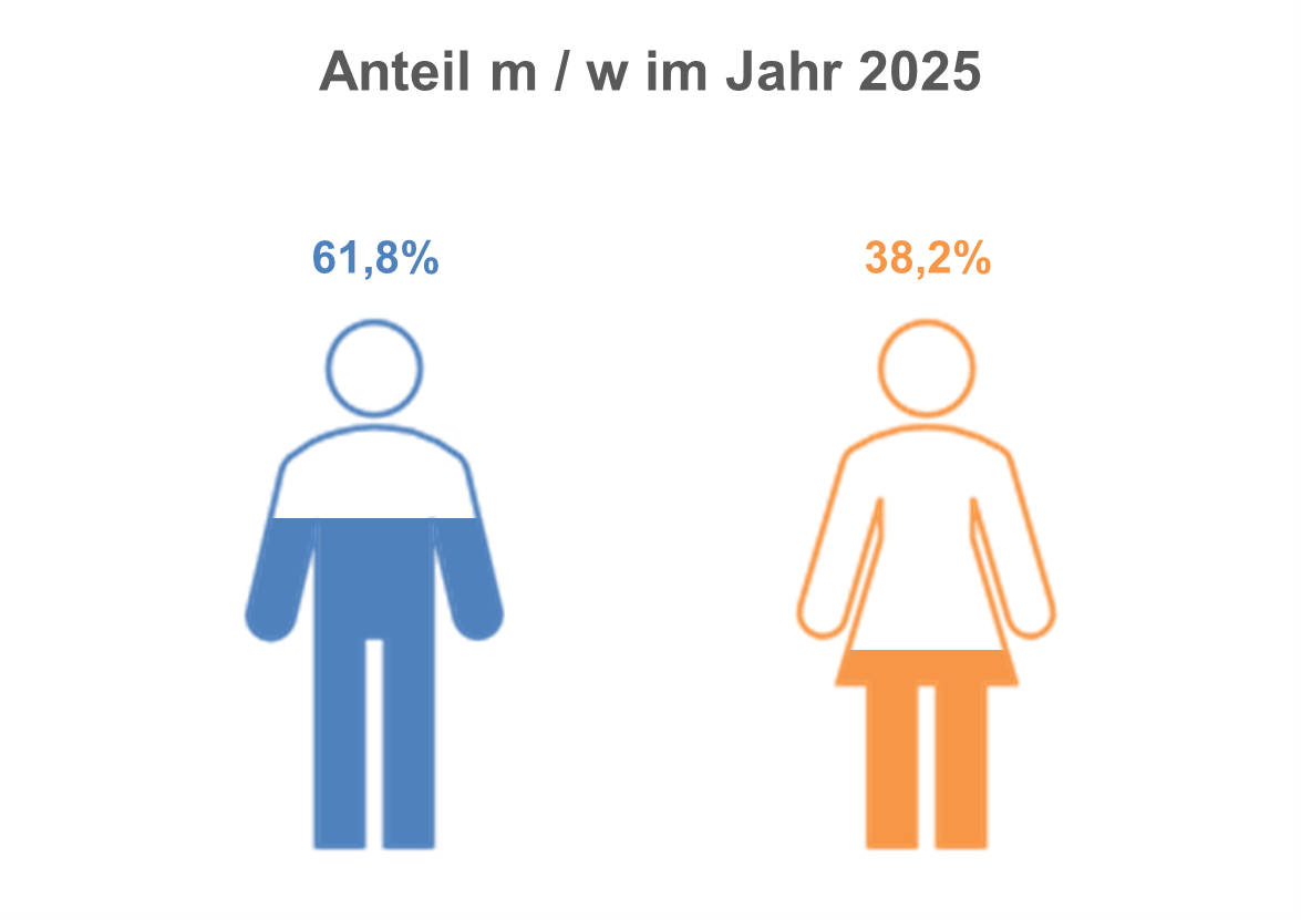 Anteil männlich weiblich in Prozent