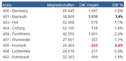 Mitgliederzahlen der Kreise mit Veränderung zum Vorjahr.