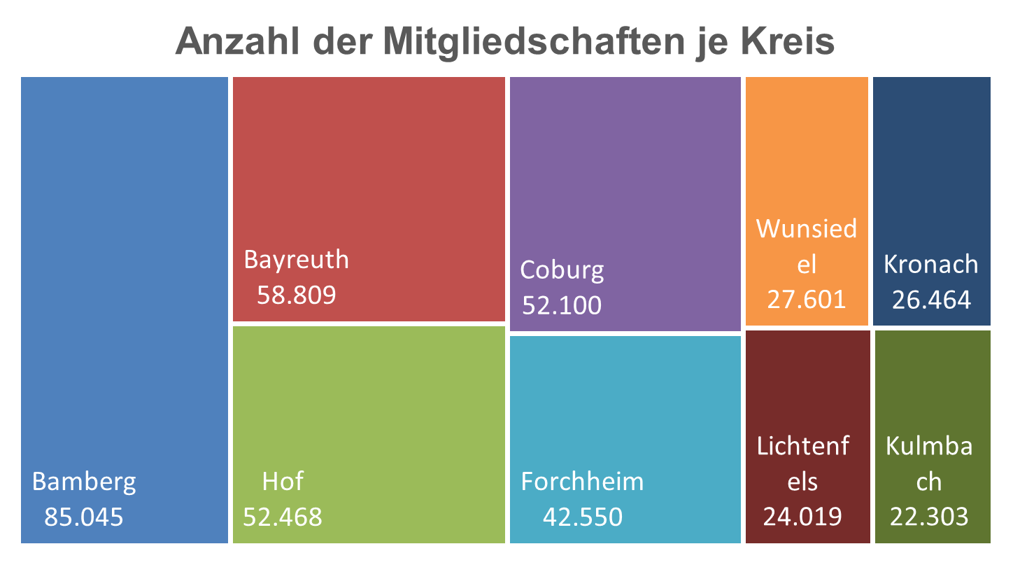 Mitgliederverteilung auf die Kreise Oberfranken