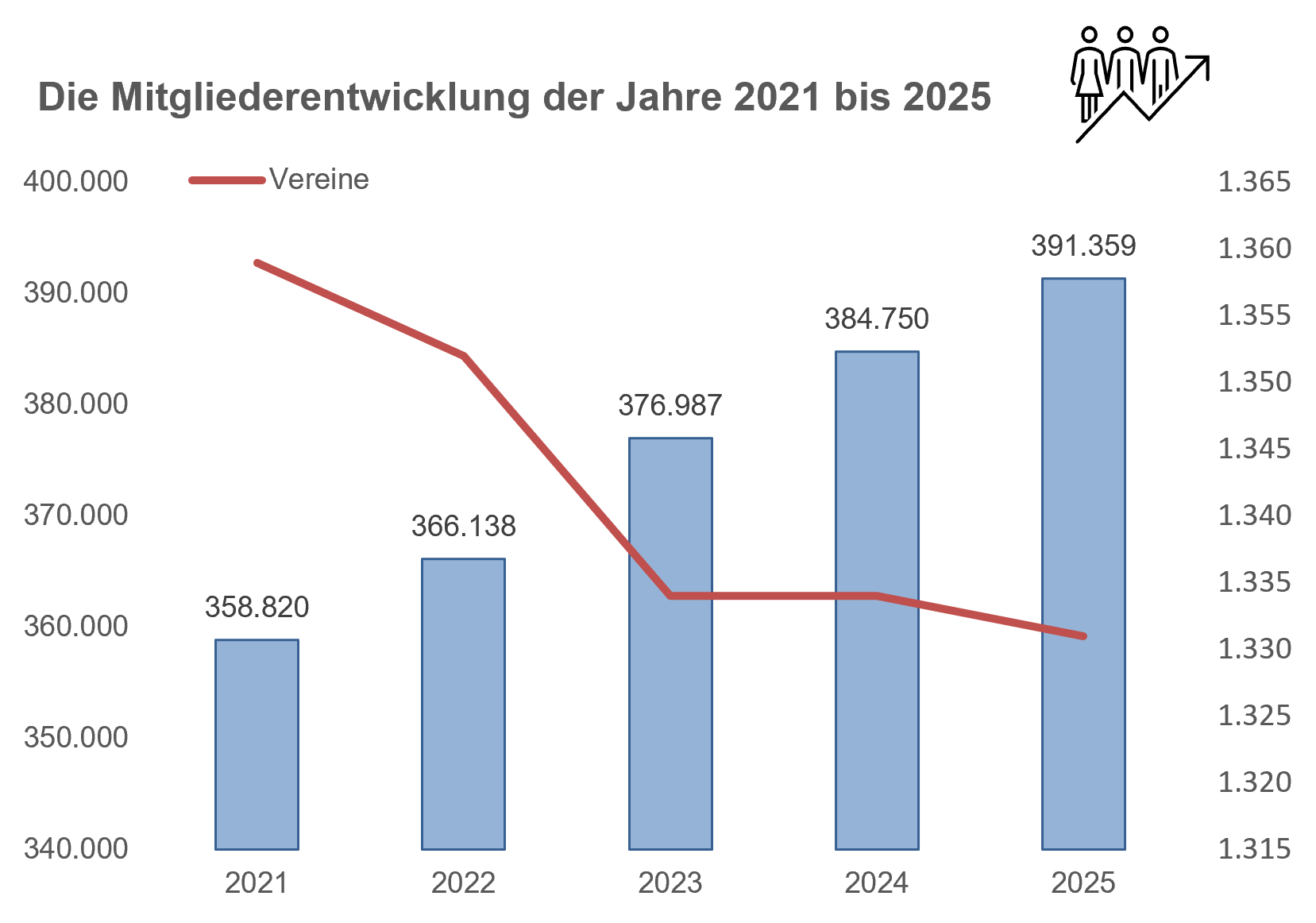 Mitgliederentwicklung 5 Jahresstatistik