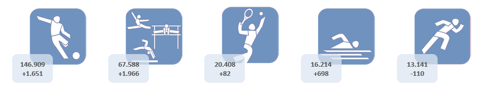 Top 5 Sportfachverbände mit Veränderung zum Vorjahr