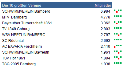 10 größten Sportvereine