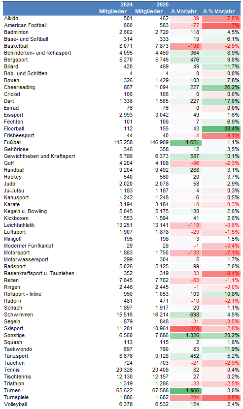 alle Sportfachverbände aktuelle Jahr / Vorjahr mit Veränderung absolut